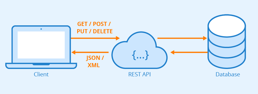 Integration in Salesforce (RESTful)