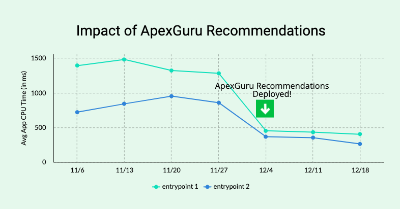 Apex Guru Insights: Transforming Salesforce Development with AI Precision